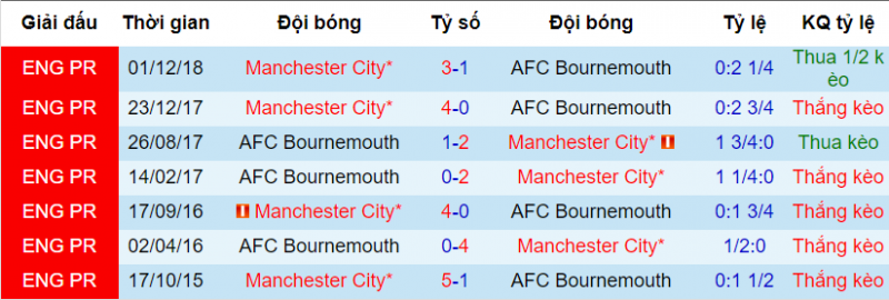 Bournemouth vs Man City, soi keo Bournemouth vs Man City, soi keo bong da hom nay, ty le Bournemouth vs man city, keo nha cai, soi keo bong da