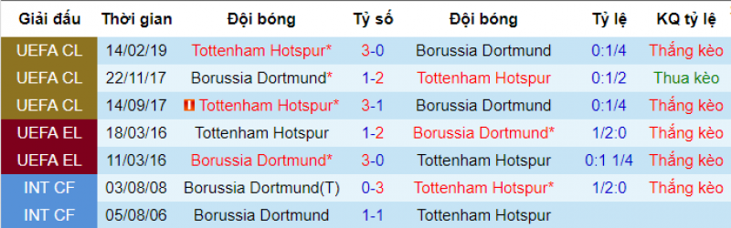Dortmund vs Tottenham, soi keo dortmund vs tottenham, du doan dortmund vs tottenham, nhan dinh bong da de nay, soi keo bong da, ty le keo Dortmund vs Tottenham