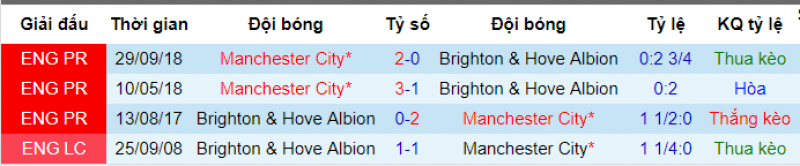 Man City vs Brighton, soi kèo man city vs brighton, dự đoán man city vs brighton, soi keo bóng đá hôm nay, nhận định bóng đá đêm nay, nhận định man city vs brighton