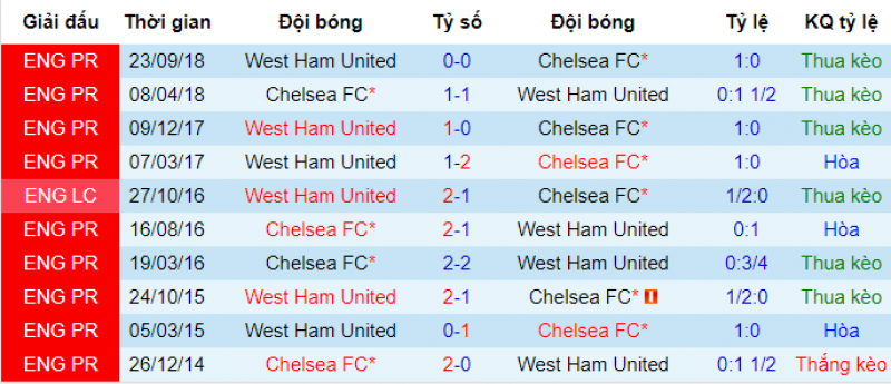 Chelsea vs west Ham, soi kèo chelsea vs westè ham, soi ko bóng đá hôm nay, nhận định bóng đá đêm nay, nhận đinh chelsea vs west ham, dự đoán chelsea vs west ham