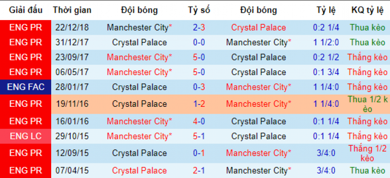 Palace vs Man City, Crystal Palace vs Man City, soi kèo palace vs Man City, soi kèo bóng đá hôm nay, nhận đinh bóng đá đêm nay,