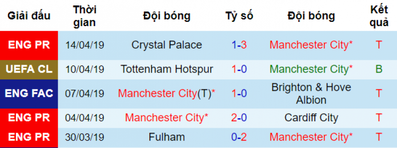 Man City vs Tottenham, nhận định Man City vs tottenham, soi kèo man city vs tottenham, champions League, nhận định champions League, tứ kết c1