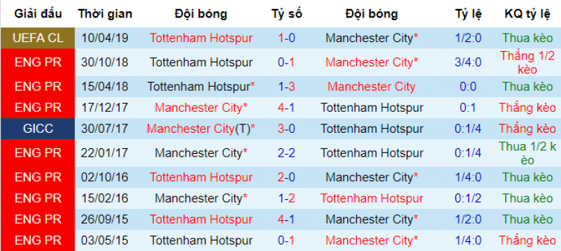 Man City vs Tottenham, nhận định Man City vs tottenham, soi kèo man city vs tottenham, champions League, nhận định champions League, tứ kết c1