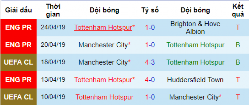 Tottenham vs West Ham, soi kèo tottenham vs west ham, ngoại hạng anh, nhận định tottenham vs west ham, soi kèo bóng đá hôm nay, dự đoán bóng đá đêm nay