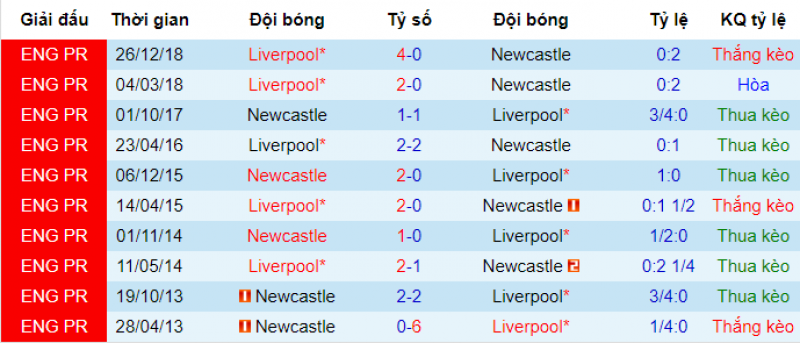 Newcastle vs Liverpool, soi kèo newcastle vs liverpool, soi kèo bóng đá hôm nay, nhận định newcastle vs liverpool, nhận định bóng đá đêm nay
