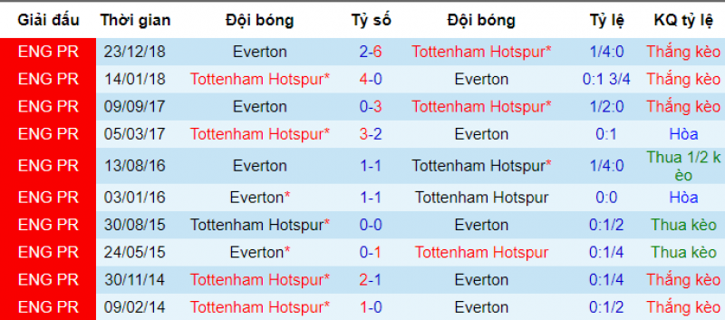 Tottenham vs everton, soi kèo tottenham vs everton, ngoại hạng anh, nhận định bóng đá đêm nay, soi kèo bóng đá hôm nay, tottenham, everton