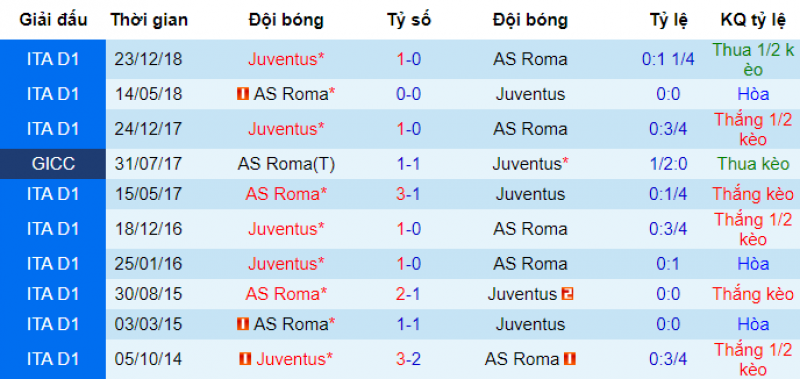 Roma vs Juventus, soi kèo Roma Juventus, nhận định bóng đá hôm nay, soi kèo bóng đá đêm nay, juventus, roma