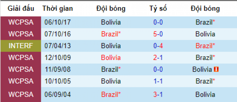 brazil vs bolivia, dự đoán brazil vs bolivia, soi kèo brazil vs bolivia, nhận định brazil vs bolivia, nhận định bóng đá hôm nay, soi kèo bóng đá đêm nay