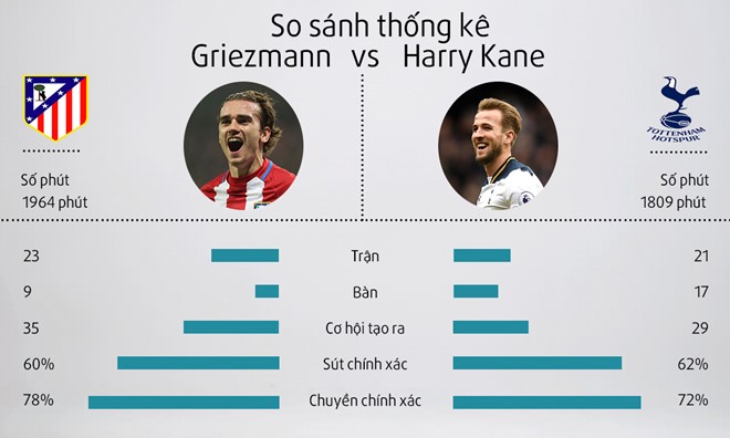 So sánh phong độ của Grizemann và Harry Kane 