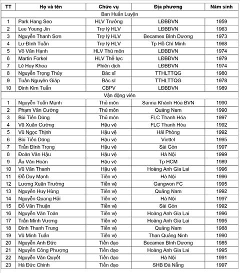 Danh sách tập trung ĐT Việt Nam, ĐTQG Việt Nam, bóng đá Việt Nam, HLV Park Hang Seo