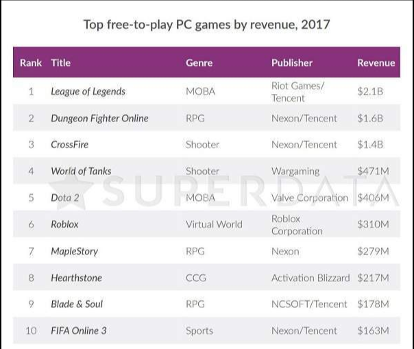 Top free-to-play game by revenue 2017