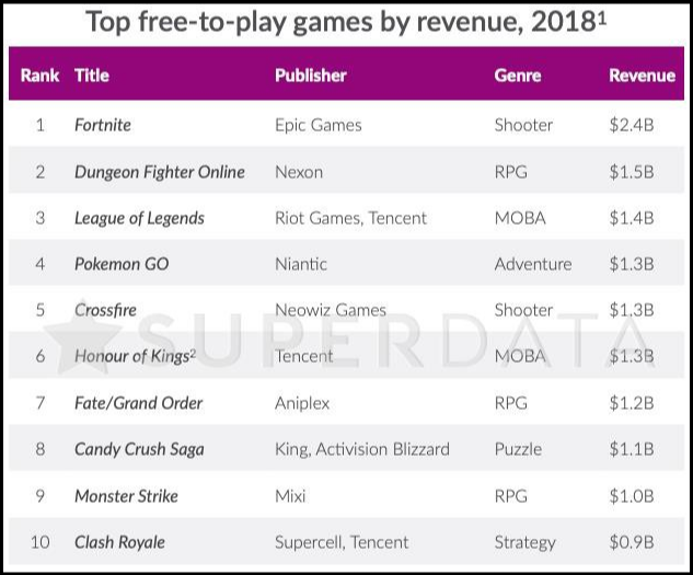 Top free-to-play game by revenue 2018
