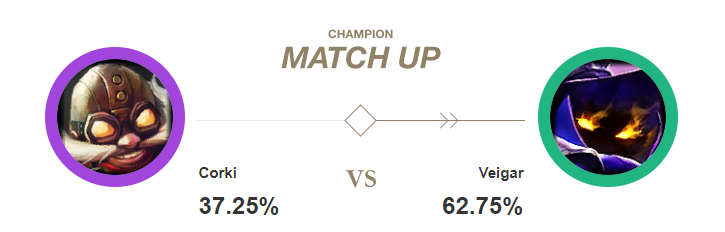 Veigar cũng thường xuyên được lựa chọn để đối đầu với Corki