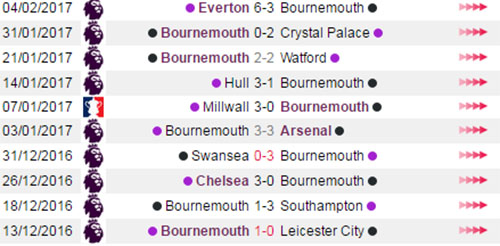 Bournemouth vs Man City, ti le keo Bournemouth vs Man City, keo Bournemouth vs Man City, soi keo Bournemouth vs Man City, nhan dinh keo Bournemouth vs Man City, ti le keo Bournemouth vs Man City, keo cuoc Bournemouth vs Man City