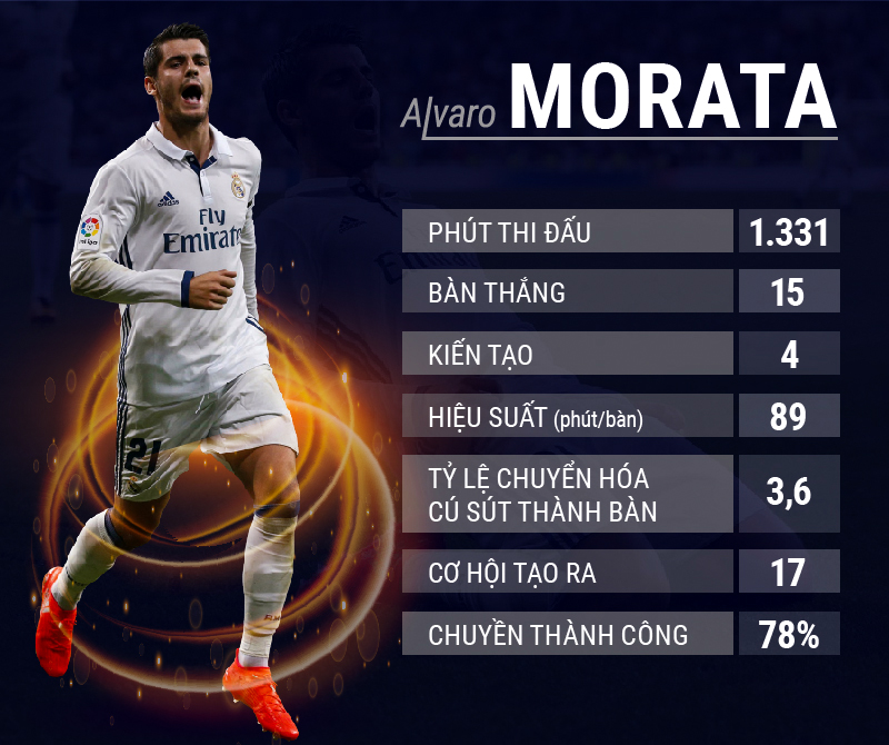Morata có hiệu suất ghi bàn đáng nể