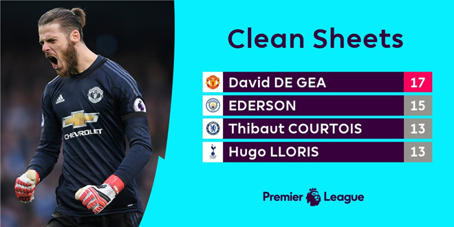 Danh hiệu găng tay vàng mùa giải 2017/18 của Premier League khó thoát khỏi tay De Gea. Ảnh: Goal.