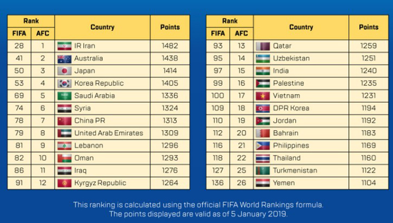 BXH FIFA, BXH FIFA tháng 1, Thái Lan tụt hạng trên BXH FIFA, cập nhật BXH FIFA