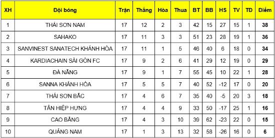 fusal 2019, Thái Sơn Nam, Sahako, Sanvinest Khánh Hòa, vòng 19 futsal, futsal Việt Nam