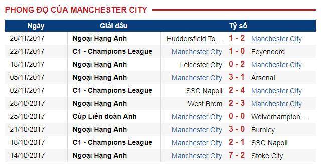 Man City vs Southampton, nhận định Man City vs Southampton, trực tiếp Man City vs Southampton, vòng 14 Ngoại Hạng Anh