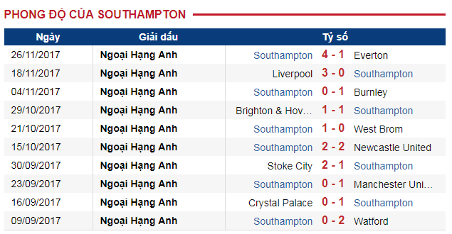 Man City vs Southampton, nhận định Man City vs Southampton, trực tiếp Man City vs Southampton, vòng 14 Ngoại Hạng Anh