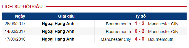 Man City vs Bournemouth, nhận định Man City vs Bournemouth, trực tiếp Man City vs Bournemouth, ngoại hạng anh