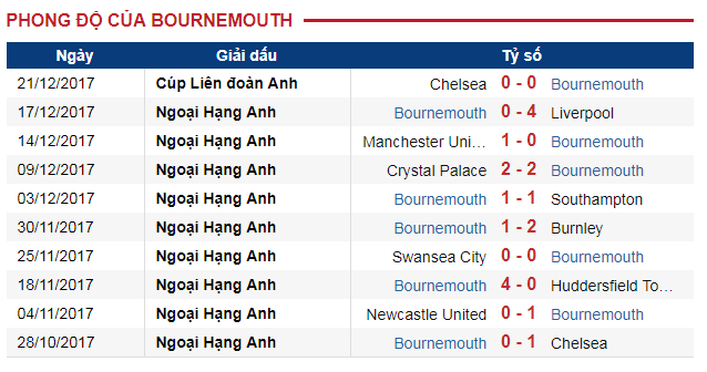 Man City vs Bournemouth, nhận định Man City vs Bournemouth, trực tiếp Man City vs Bournemouth, ngoại hạng anh