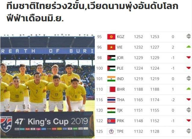 Bảng xếp hạng FIFA, Park Hang-seo, FIFA, tuyển Việt Nam hơn Thái Lan 20 bậc, Tuyển Việt Nam tăng bậc trên BXH FIFA, tuyển Việt Nam lên hạng 95 thế giới