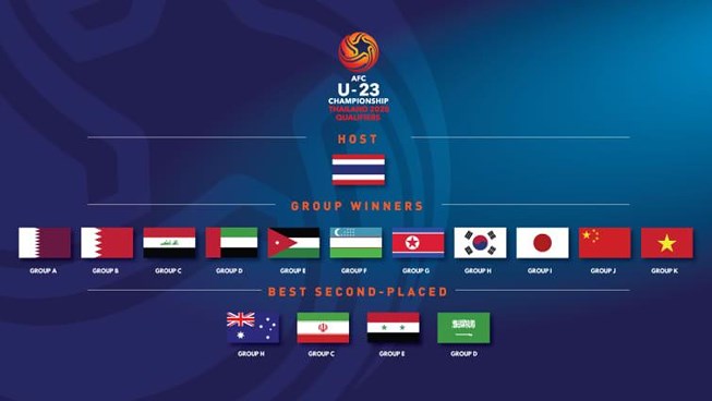 Lễ bốc thăm vòng chung kết U23 châu Á 2020, vck u23 châu á 2020, bốc thăm vck u23 châu á