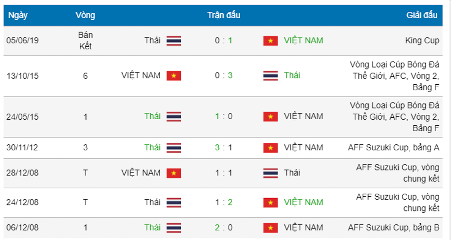 Lịch sử đối đầu giữa Việt Nam và Thái Lan, việt nam vs thái lan, vòng loại world cup 2022, hlv park hang seo