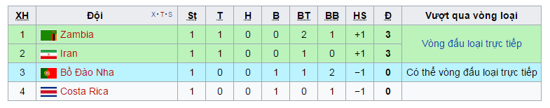Bảng xếp hạng U20 World Cup 2017 bảng C