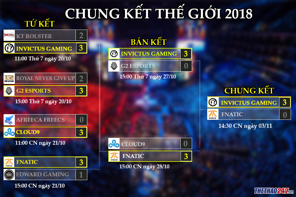 Lịch thi đấu CKTG 2018 | Kết quả chung kết thế giới LMHT 2018