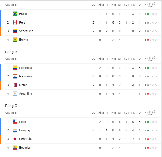 Copa America 2019, copa, Ecuador, đội bóng bị loại,cái tên bị loại, nguy cơ