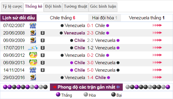 Nhận định kèo Chile vs Venezuela, tỉ lệ kèo Chile vs Venezuela, soi kèo Chile vs Venezuela, nhận định tỷ lệ kèo Chile vs Venezuela
