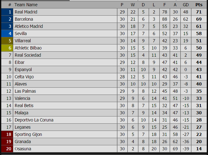 kết quả la liga, kết quả bóng đá, kết quả vòng 30 la liga, barca 3-0 sevilla, leganes 2-4 real