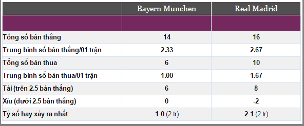 Nhận định tỷ lệ kèo, Nhận định bóng đá, tỷ lệ kèo hôm nay, soi kèo, Bayern vs Real, tỷ lệ kèo Bayern vs Real, soi kèo Bayern vs Real