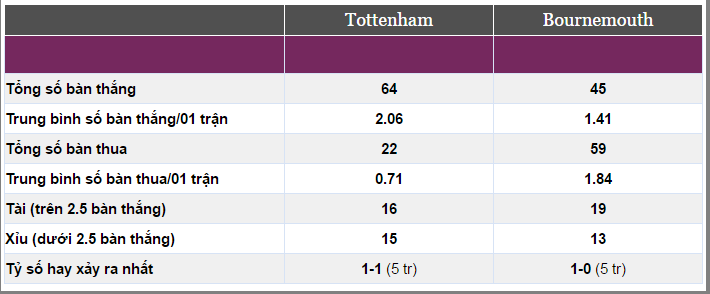 Nhận định tỷ lệ kèo, tỷ lệ kèo Tottenham vs Bournmouth, soi kèo Tottenham vs Bournmouth, tỷ lệ kèo hôm nay, nhận định bóng đá Tottenham vs Bournmouth