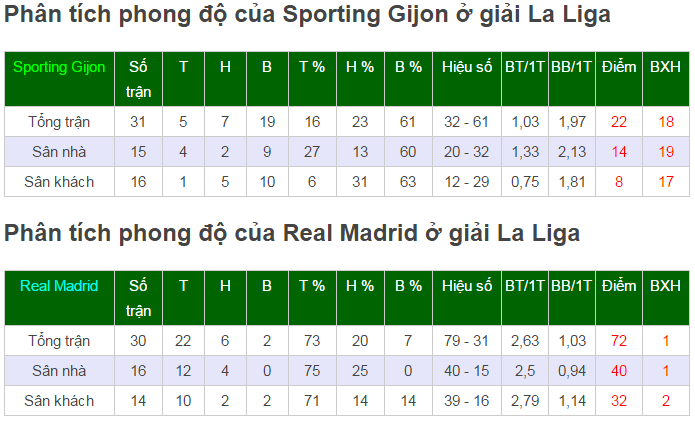 Nhận định Sporting Gijon vs Real, Nhận định tỷ lệ kèo Sporting Gijon vs Real, keo Sporting Gijon vs Real, soi keo Sporting Gijon vs Real, ty le keo hom nay