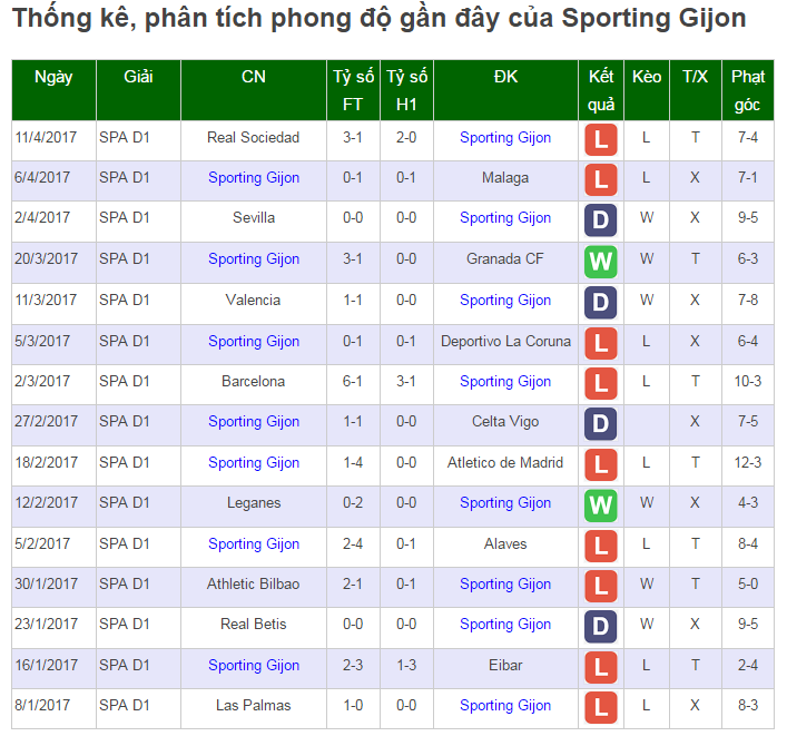 Nhận định Sporting Gijon vs Real, Nhận định tỷ lệ kèo Sporting Gijon vs Real, keo Sporting Gijon vs Real, soi keo Sporting Gijon vs Real, ty le keo hom nay