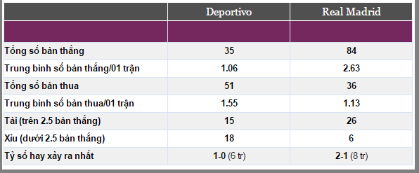 Nhận định bóng đá, Nhận định tỷ lệ kèo, Tỷ lệ kèo hôm nay, soi kèo nhà cái, soi kèo Deportivo vs Real