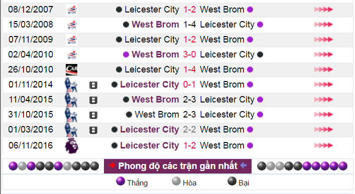 West Brom vs Leicester, nhan dinh bong da West Brom vs Leicester, nhan dinh ty le keo, soi keo West Brom vs Leicester, ty le keo hom nay, keo bong da hom nay