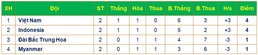 U15 Việt Nam vs U15 Myanmar, trực tiếp U15 Việt Nam vs U15 Myanmar, trực tiếp u15 quoc te, lich thi dau u15 quoc te, bxh u15 quoc te