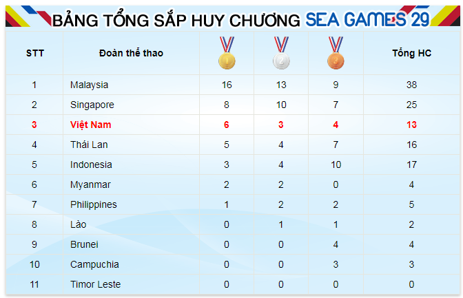 sea games 29, dua xe sea games, bang tong sap sea games, bxh sea games