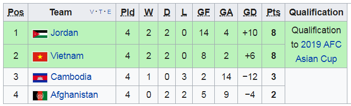 |Bảng xếp hạng bóng đá, BXH vòng loại Asian Cup