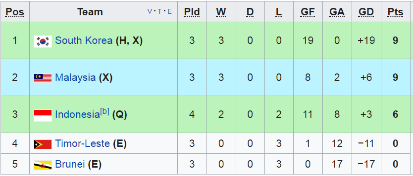 VL U19 châu Á, U19 Việt Nam, VCK U19 châu Á, bảng xếp hạng vòng loại U19 châu Á