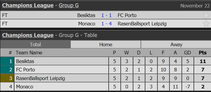 Kết quả bóng đá C1, ket qua c1, cup c1, champions league, dortmund, monaco