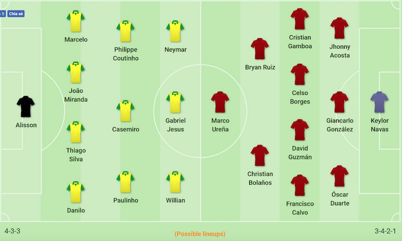 Brazil vs Costa Rica, doi hinh Brazil vs Costa Rica, world cup 2018, brazil, costa rica