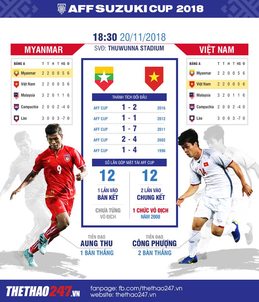 Inforgraphic Myanmar vs Việt NamViệt Nam vs Myanmar, xem trực tiếp Việt Nam vs Lào ở đâu, xem Việt Nam đá trên kênh nào, link Việt Nam vs Myanmar