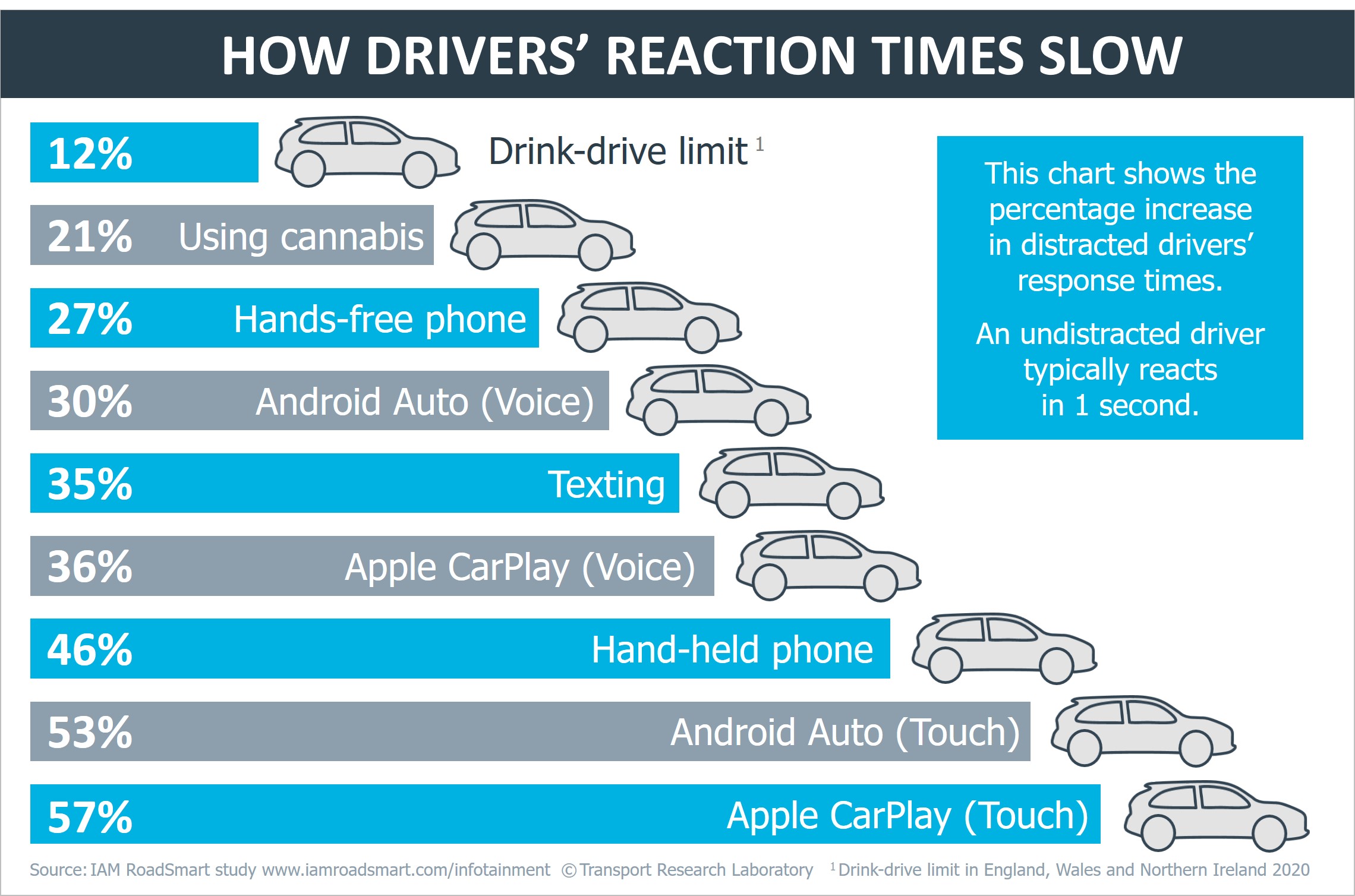 Tỉ lệ phản ứng chậm hơn so với bình thường khi sử dụng màn hình cảm ứng trên xe ô tô so với sử dụng chất kích thích