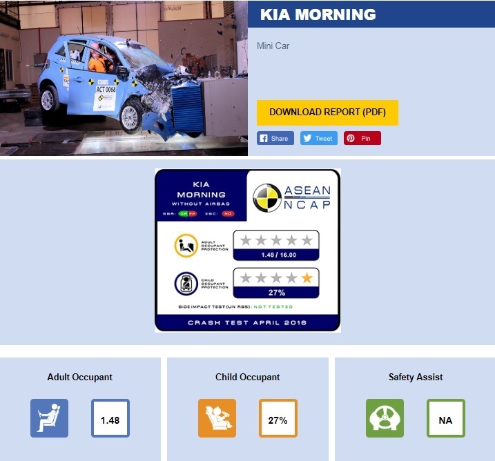 Kia Morning đạt chứng chỉ ASEAN NCAP