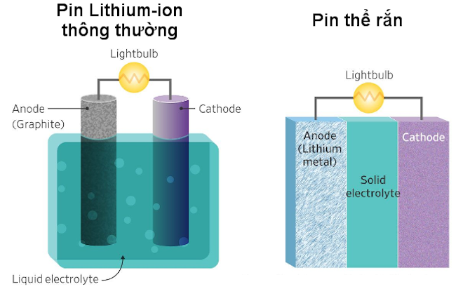 Pin Lithium-ion và pin thể rắn